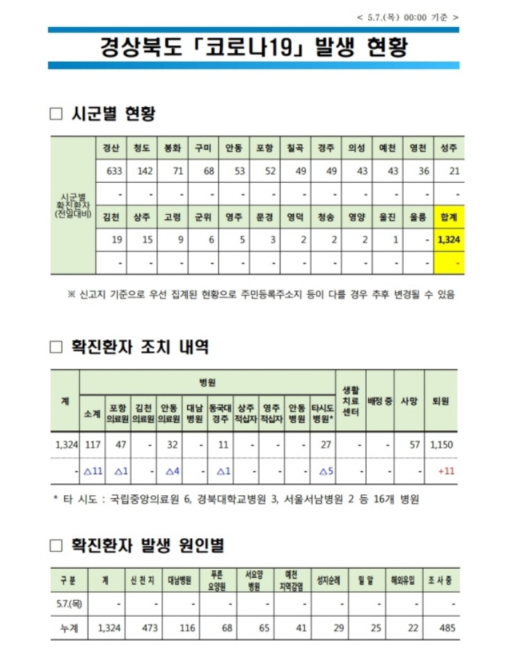 0507 1경북도 코로나 발생현황(5.7 0시 기준).jpg