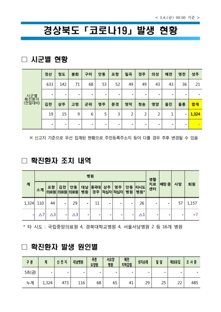 경상북도_코로나_발생현황(20.5.8.).pdf_page_1.jpg