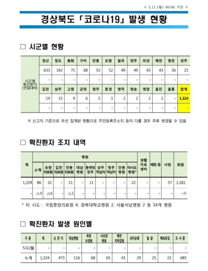 0511 1경상북도 코로나19 발생현황(5.11 0시 기준).jpg