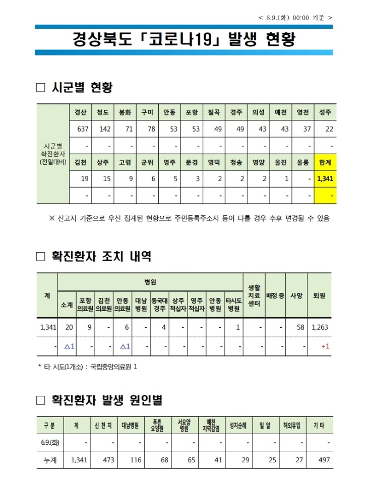 0609 1경북도 코로나 발생현황(6.9 0시 기준).jpg