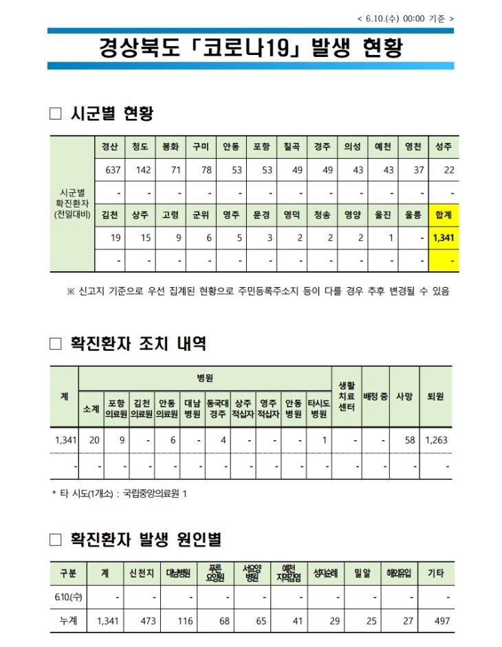 0610 1경북도 코로나 발생현황(6.10 0시 기준).jpg