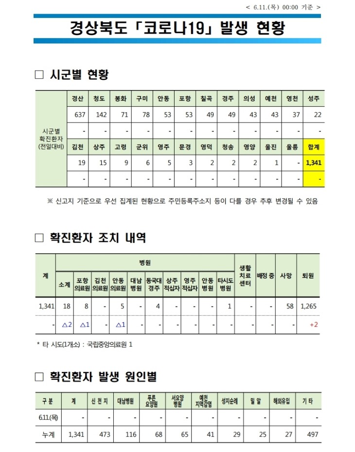 0611 1경북도 코로나 발생현황(6.11 0시 기준).jpg