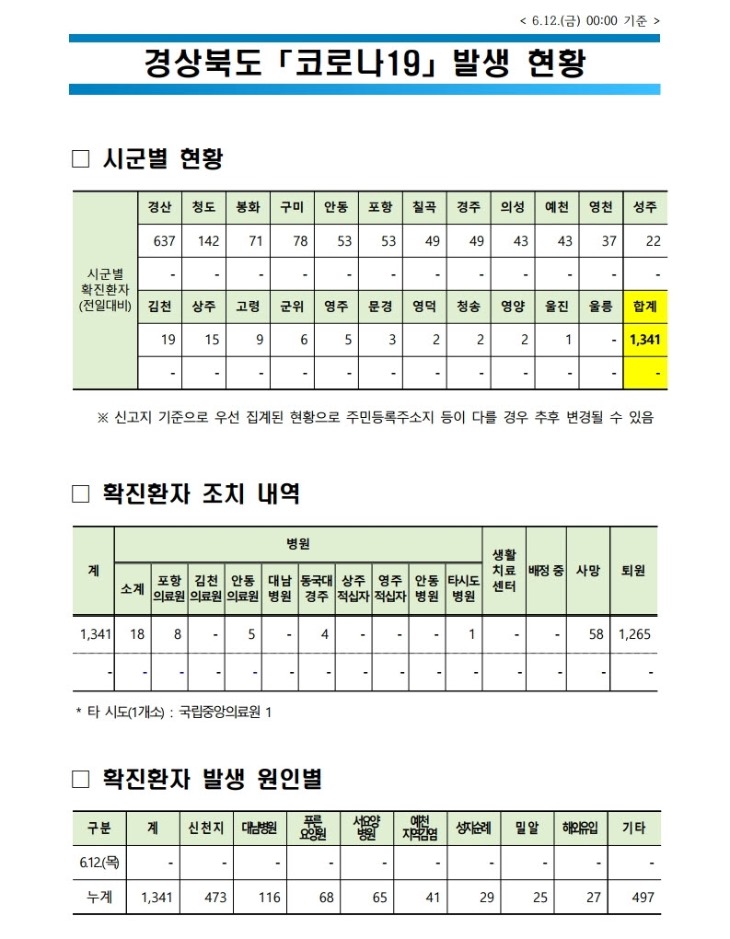 0612 5경북도 코로나 발생현황(6.12 0시 기준).jpg