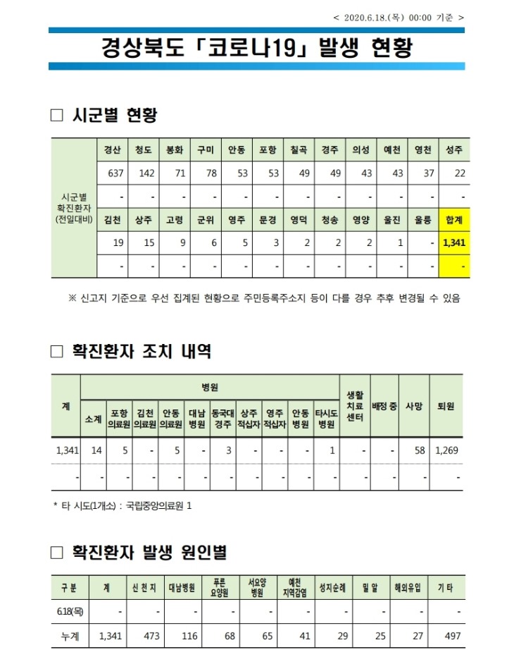 0618 1경북도 코로나 발생현황(6.18 0시 기준).jpg