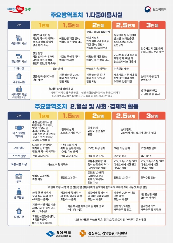 (1-1)사회적_거리두기_단계별_기준_및_방역조치_홍보물.pdf_page_2.jpg